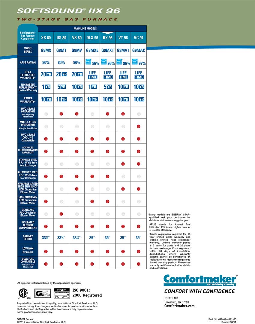 90% G9MXT Comfort Maker Gas Furnace