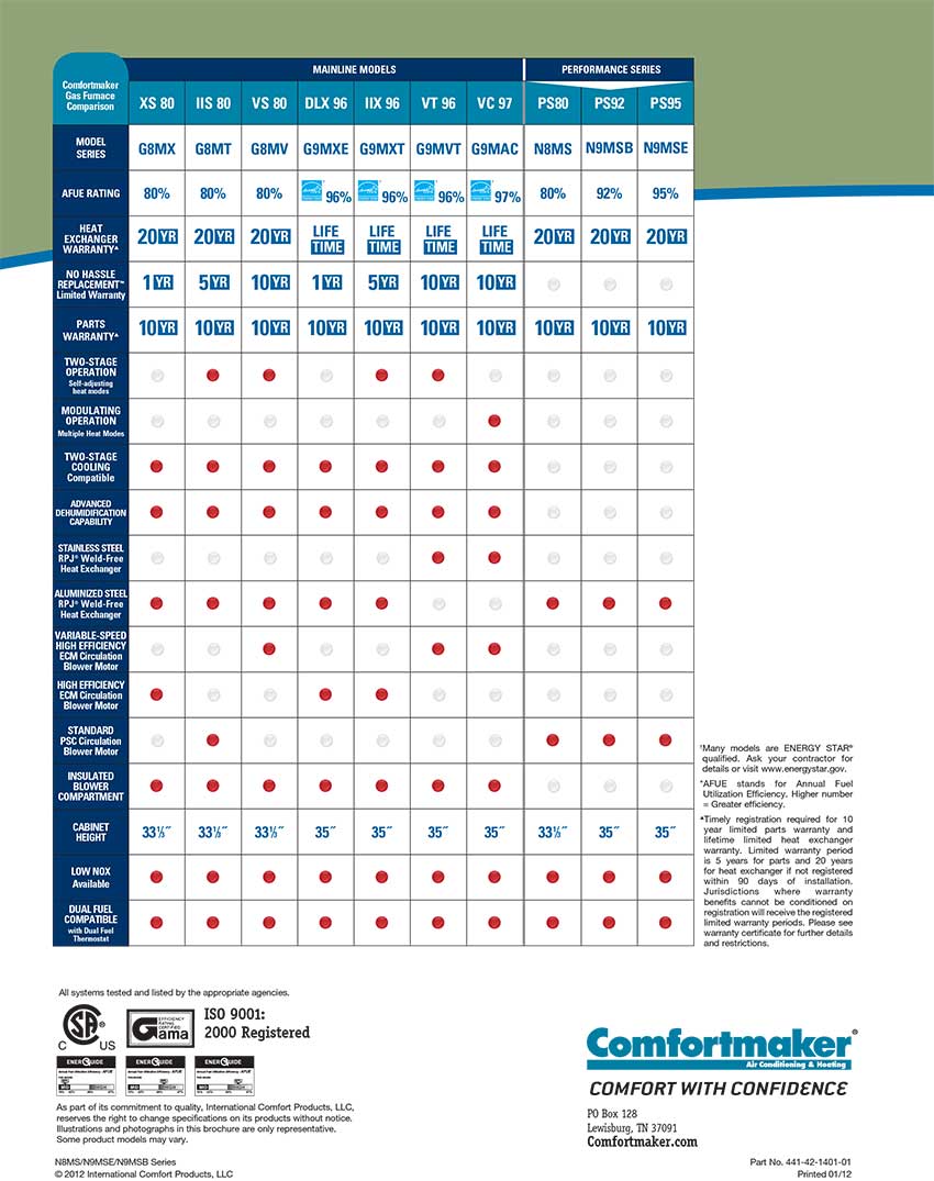90% N9MSE Comfort Maker Gas Furnace